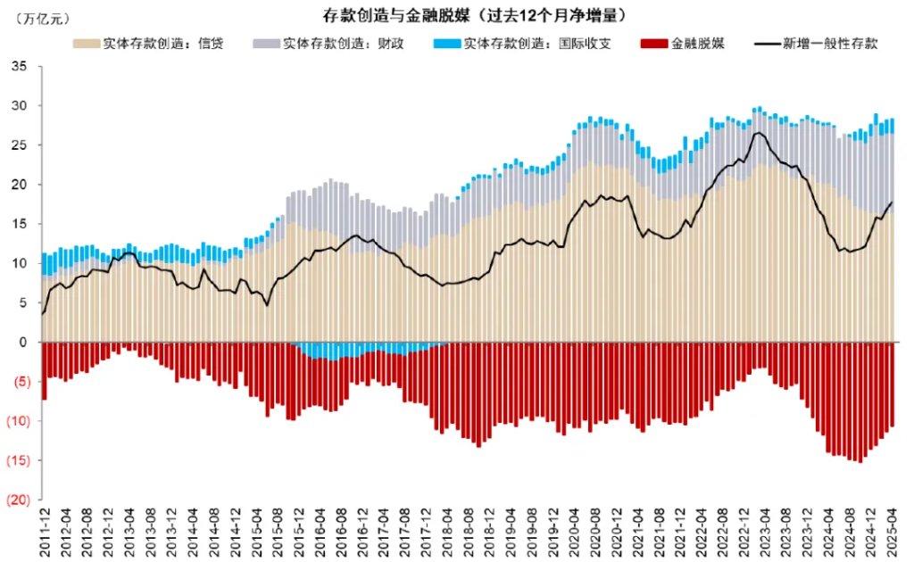 贵寓起原:中国东谈主民银行,Wind,中金公司议论部