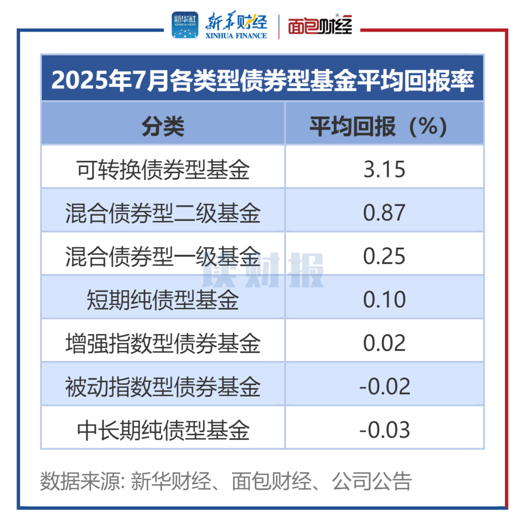 图1：2025年7月各类型债券型基金平均回报率