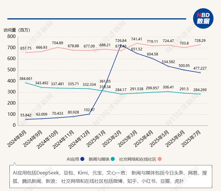 网页月度访问量 数据来源：SimilarWeb