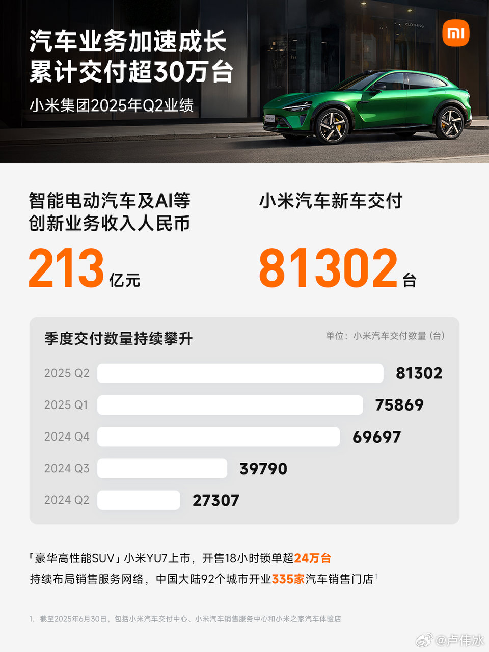 小米卢伟冰：2027 年进军欧洲汽车市场，家电不打价格战、不参与内卷