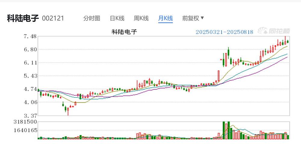 科陆电子近5个月股市走线图