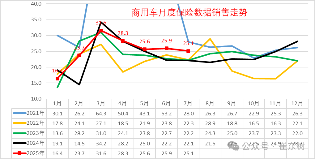崔东树：7 月新能源商用车销量达 7.3 万台，同比增长 55%