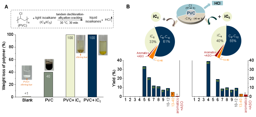 PVC 塑料垃圾在室温下的转化为高质量油品