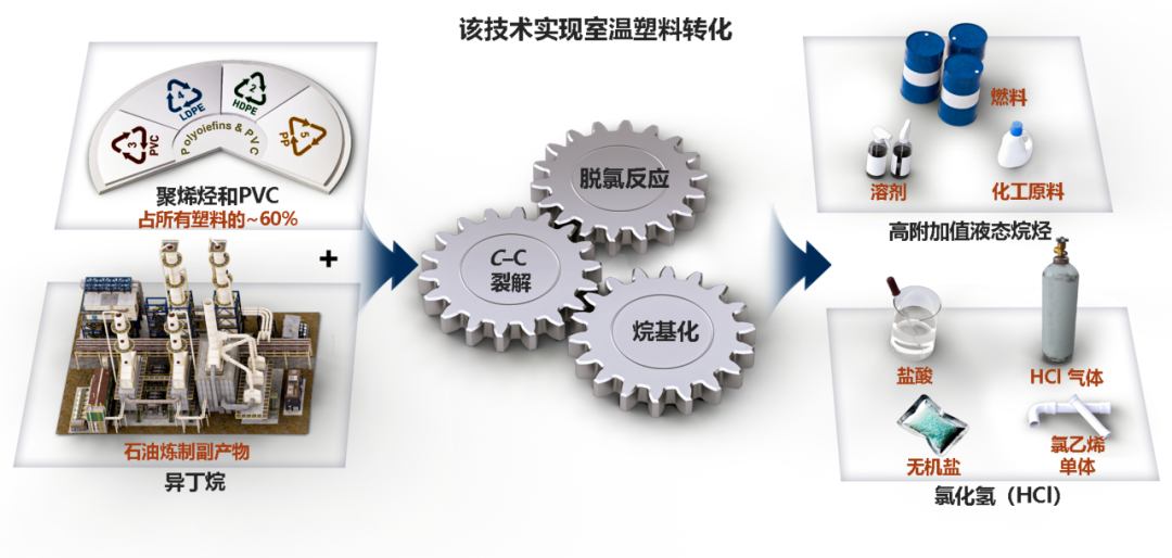 含氯聚烯烃废塑料可在室温下转化为高值油品与 HCl，兼容石化炼厂工艺