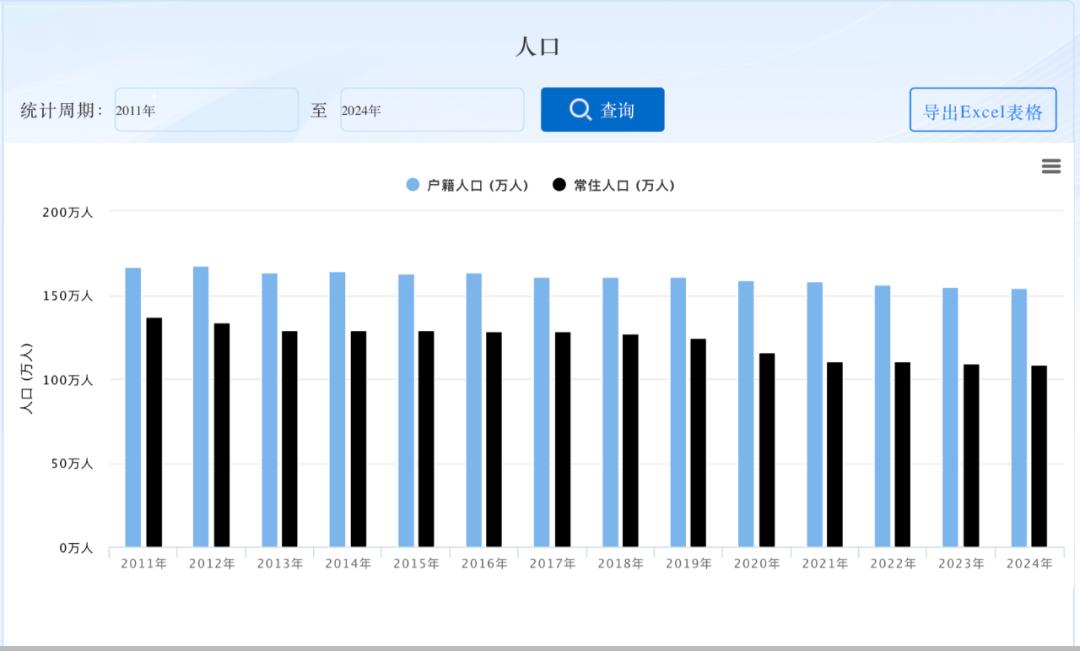 2011年-2024年天门人口趋势图 图源：天门市人民政府官网截图