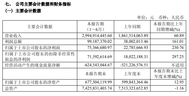 来源：保变电气半年报
