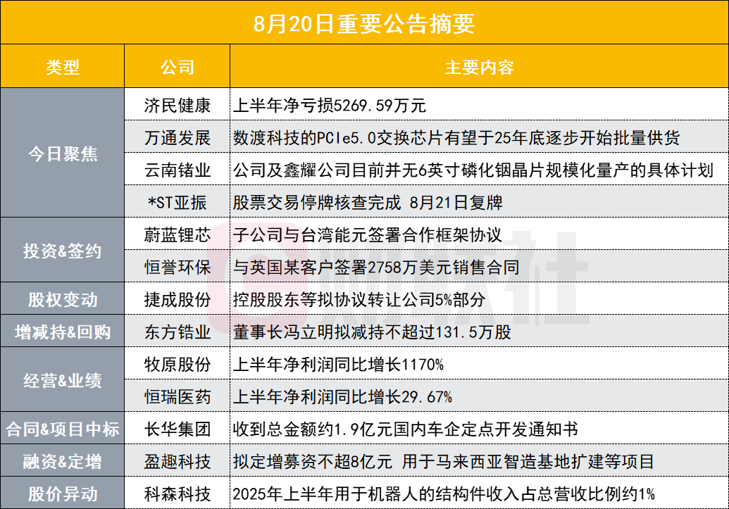 上半年凈虧損5270萬元！5連板醫(yī)藥股發(fā)布半年報