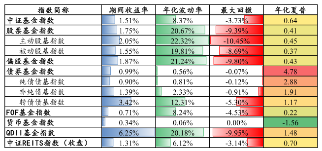 资料来源：中证指数，WIND数据终端