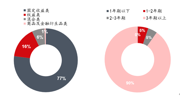 资料来源：普益标准