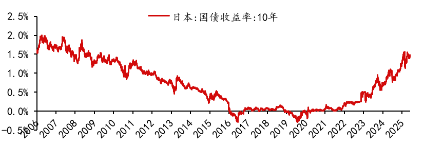 资料来源：WIND数据终端