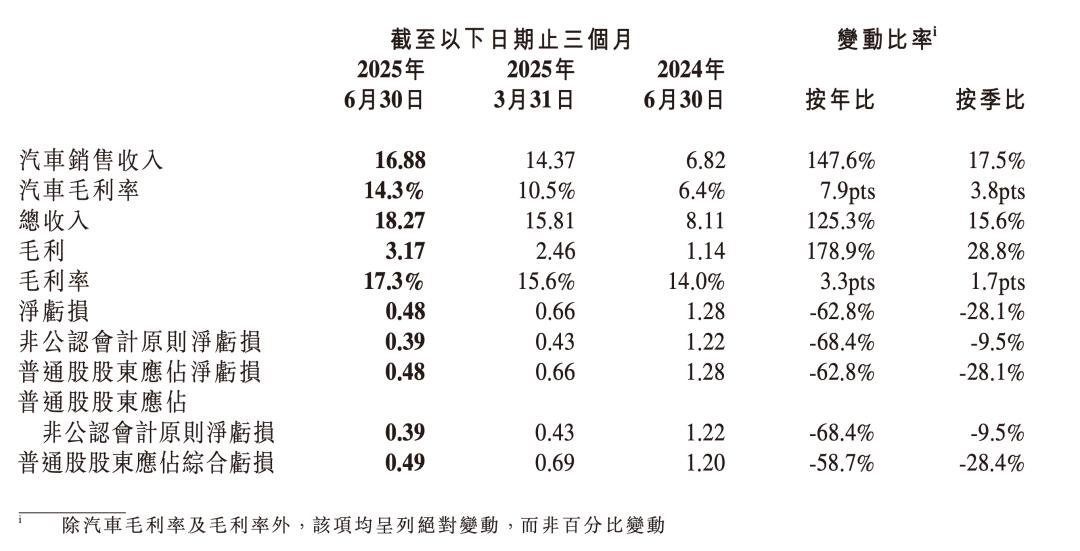 小鹏汽车 2025 年二季度财报的主要核心指标，销量、收入、毛利率等都创纪录 | 图片来源：财报截图