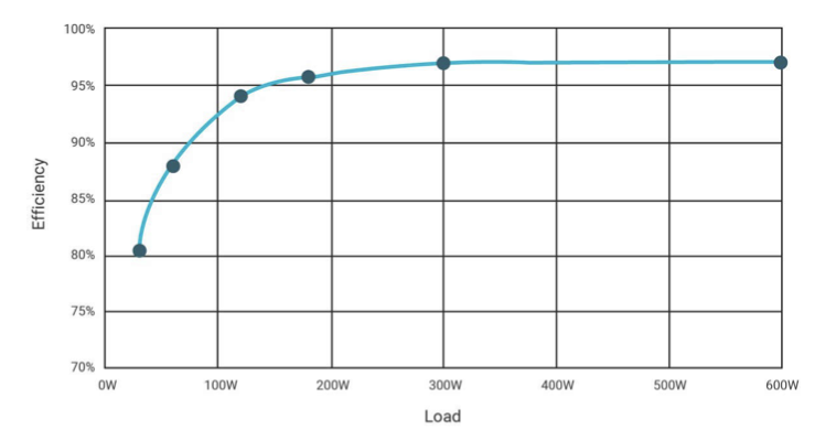 图3-5 测量效率与负载条件间的关系