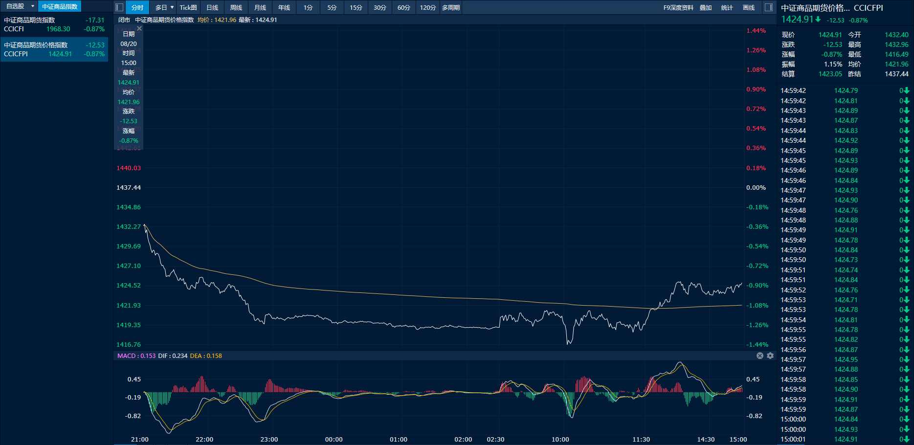 商品日報（8月20日）：玻璃、純堿大幅下挫 碳酸鋰行情急轉(zhuǎn)收盤于跌停
