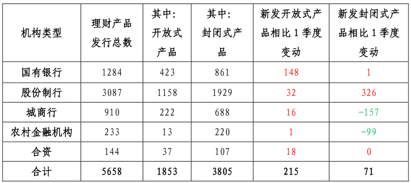 资料来源：普益标准