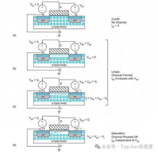上图为以nMOS为例，简述其关断、线性区和饱和的条件