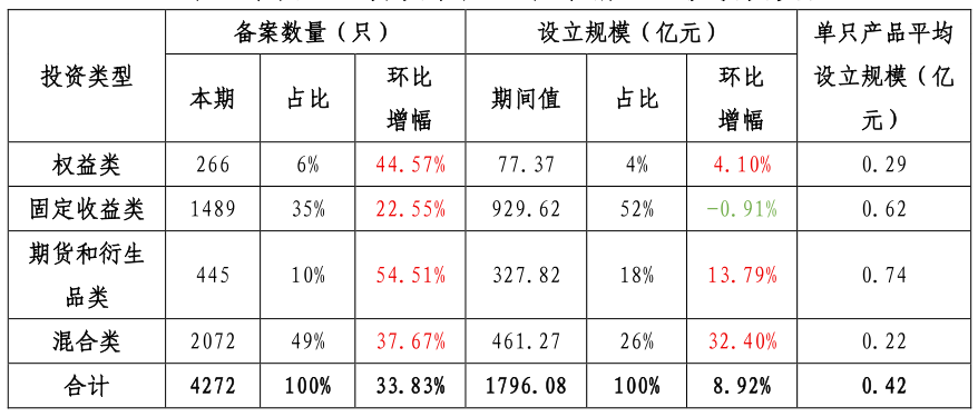 资料来源：基金业协会