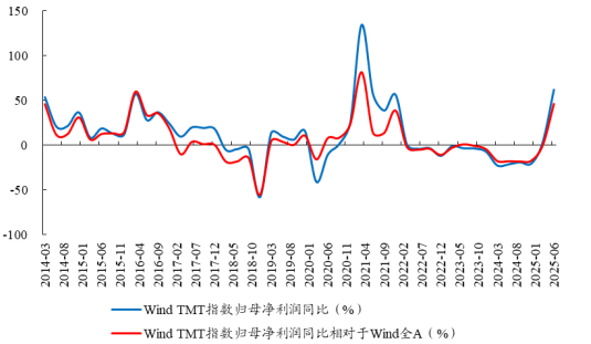 数据来源：Wind、开源证券研究所