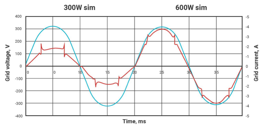 图3-2 300W和600W负载条件的模拟结果