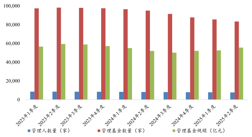 资料来源：基金业协会
