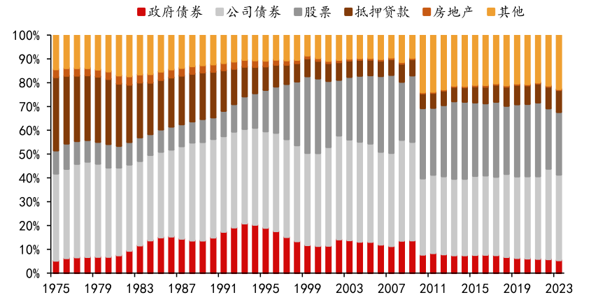 资料来源：ACLI，WIND 数据终端