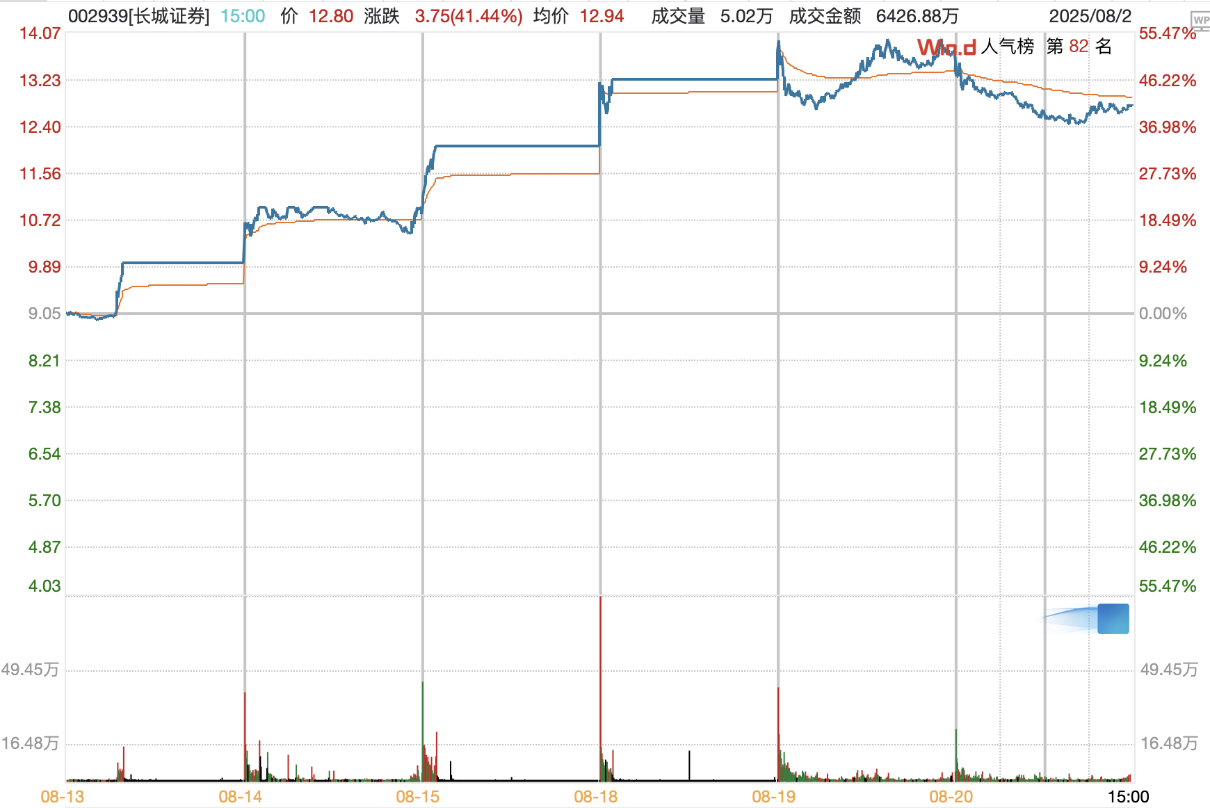 長城證券自8月13日以來股價走勢圖。來源：Wind數(shù)據(jù)