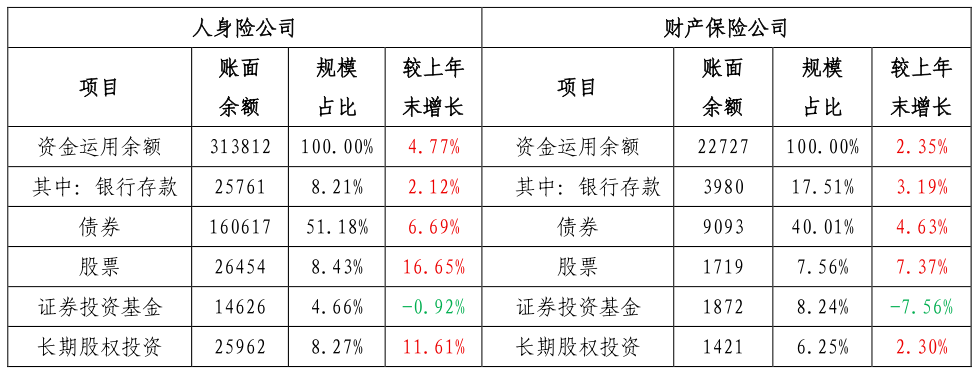 资料来源：国家金融监督管理总局