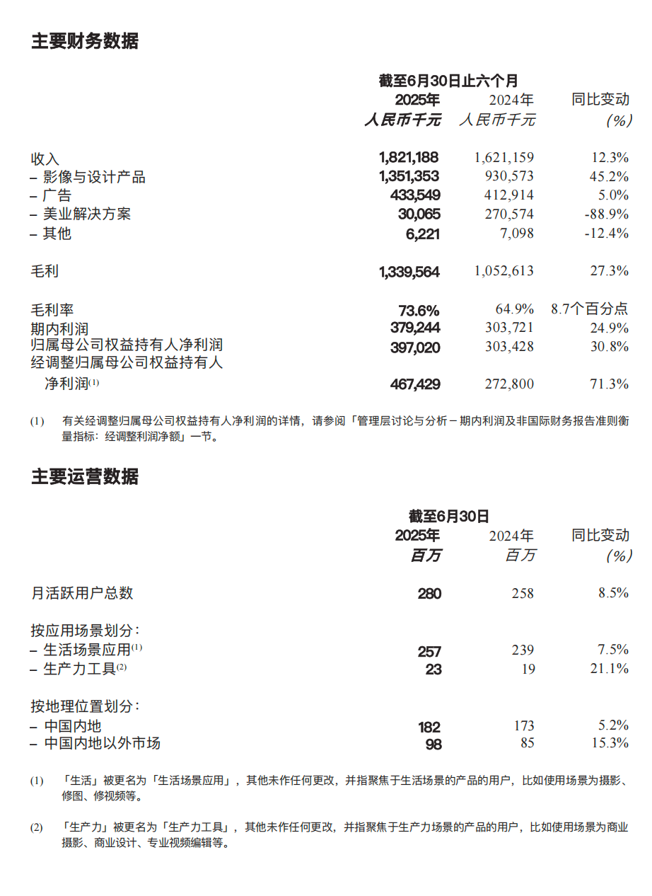 （来源：美图财报）