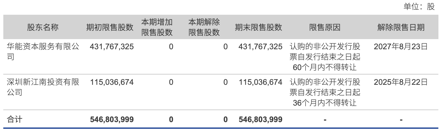 限售股份變動情況。來源：長城證券2024年年報