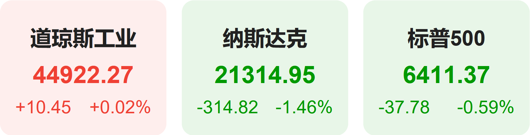 全球要闻：避险情绪升温纳指跌超1% 奥尔特曼称GPT-6已经在路上