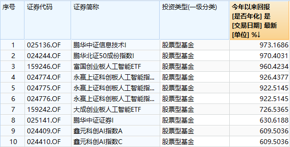 股債冰火兩重天！有基金飆出20倍收益，理財整體單周縮水超6000億，多只產(chǎn)品提前終止