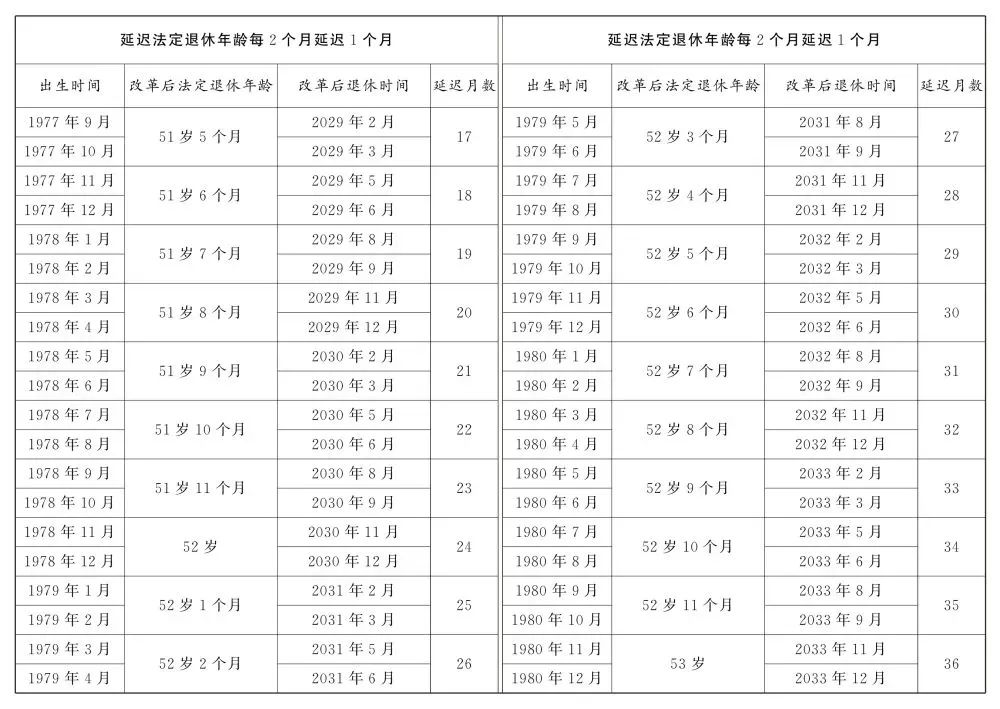 人社部：2025年起退休新规实施！10大核心问题（附退休年龄对照表）|退休_新浪财经_新浪网