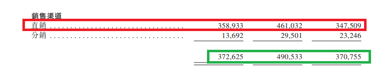 来源:港股招股书