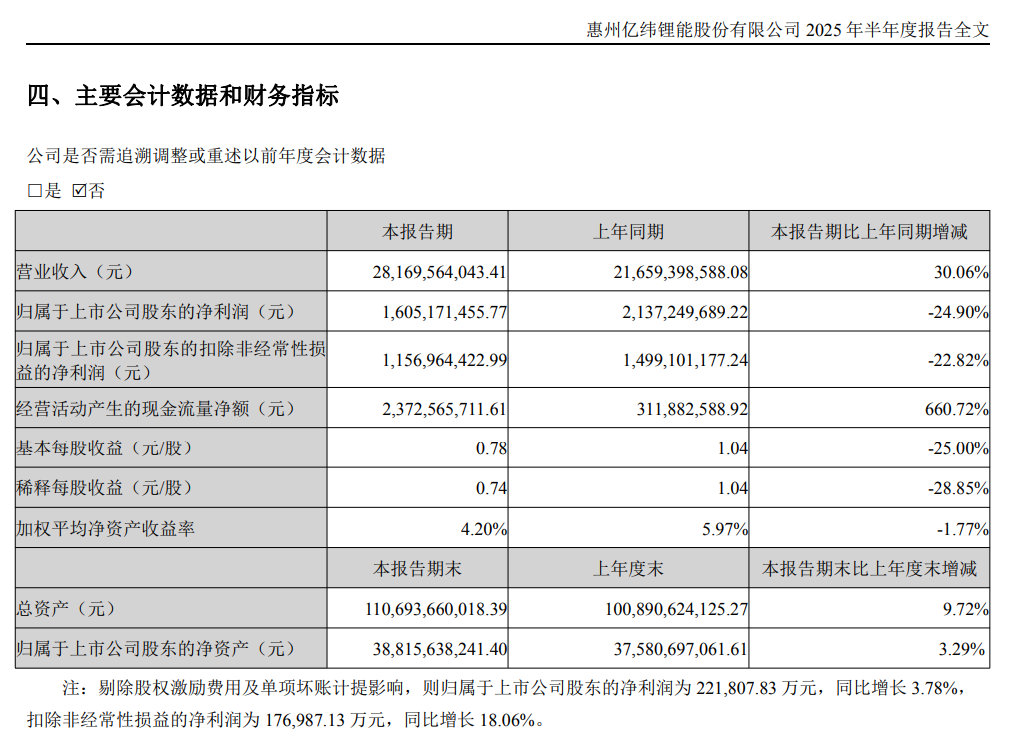 　　来源：亿纬锂能2025年半年报