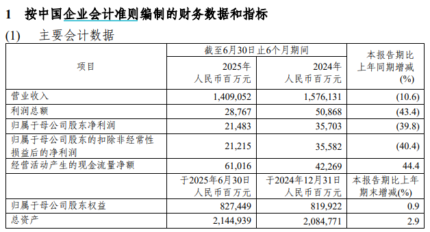 来源：中国石化半年报