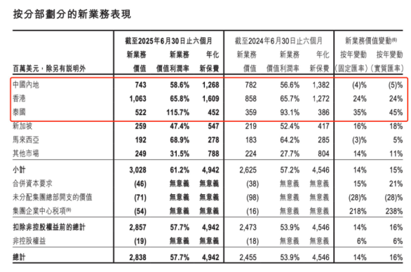 （图片来源：友邦保险2025年中期业绩报告）
