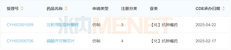 来源:米内网中国申报进度(MED)数据库