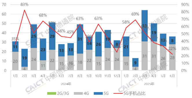 ▲ 国内手机上市新机型数量及 5G 手机占比