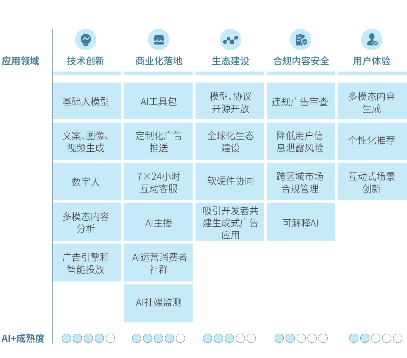 图5：AI驱动广告价值链形成分工明确、高效协同的体系