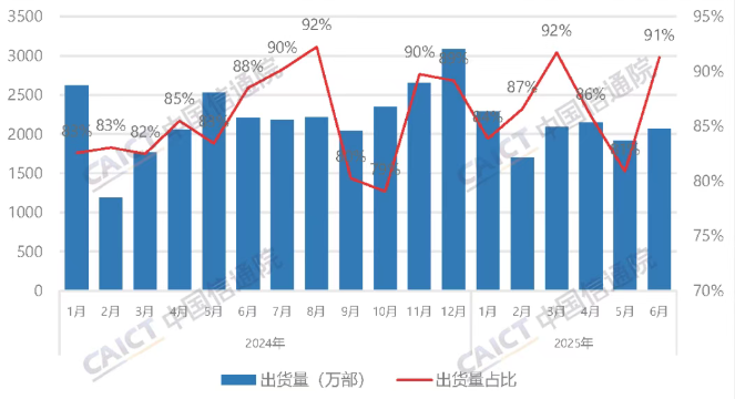 ▲ 国产品牌手机出货量及占比