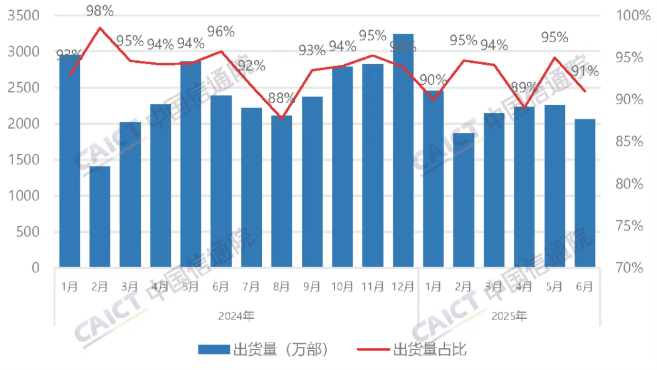 ▲ 国内智能手机出货量及占比