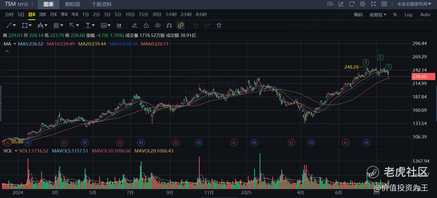 英伟达、台积电等AI芯片巨头见顶了吗？