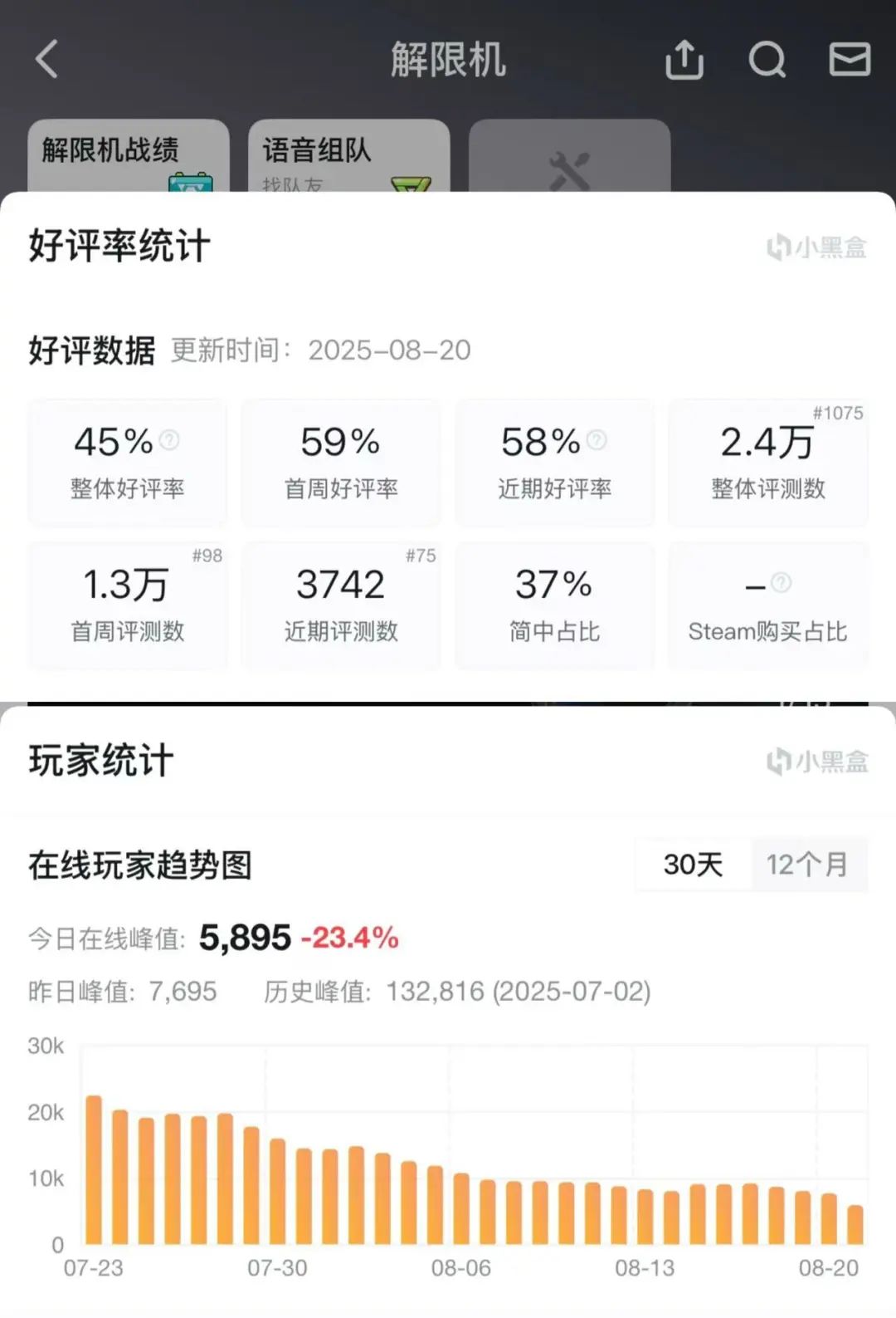 数据来源：小黑盒