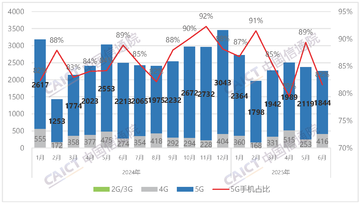 图1  国内手机市场出货量及5G手机占比