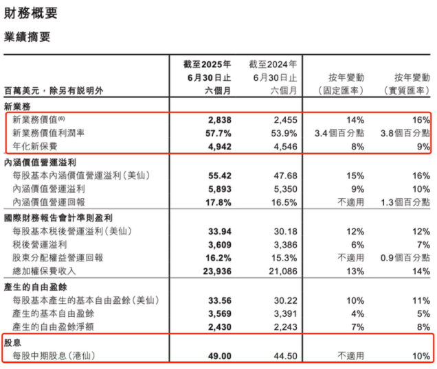 （图片来源：友邦保险2025年中期业绩报告）
