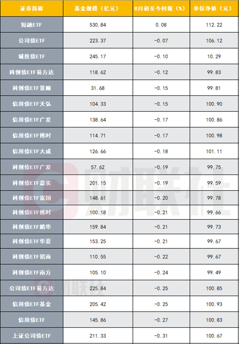 数据来源：Wind，财联社整理