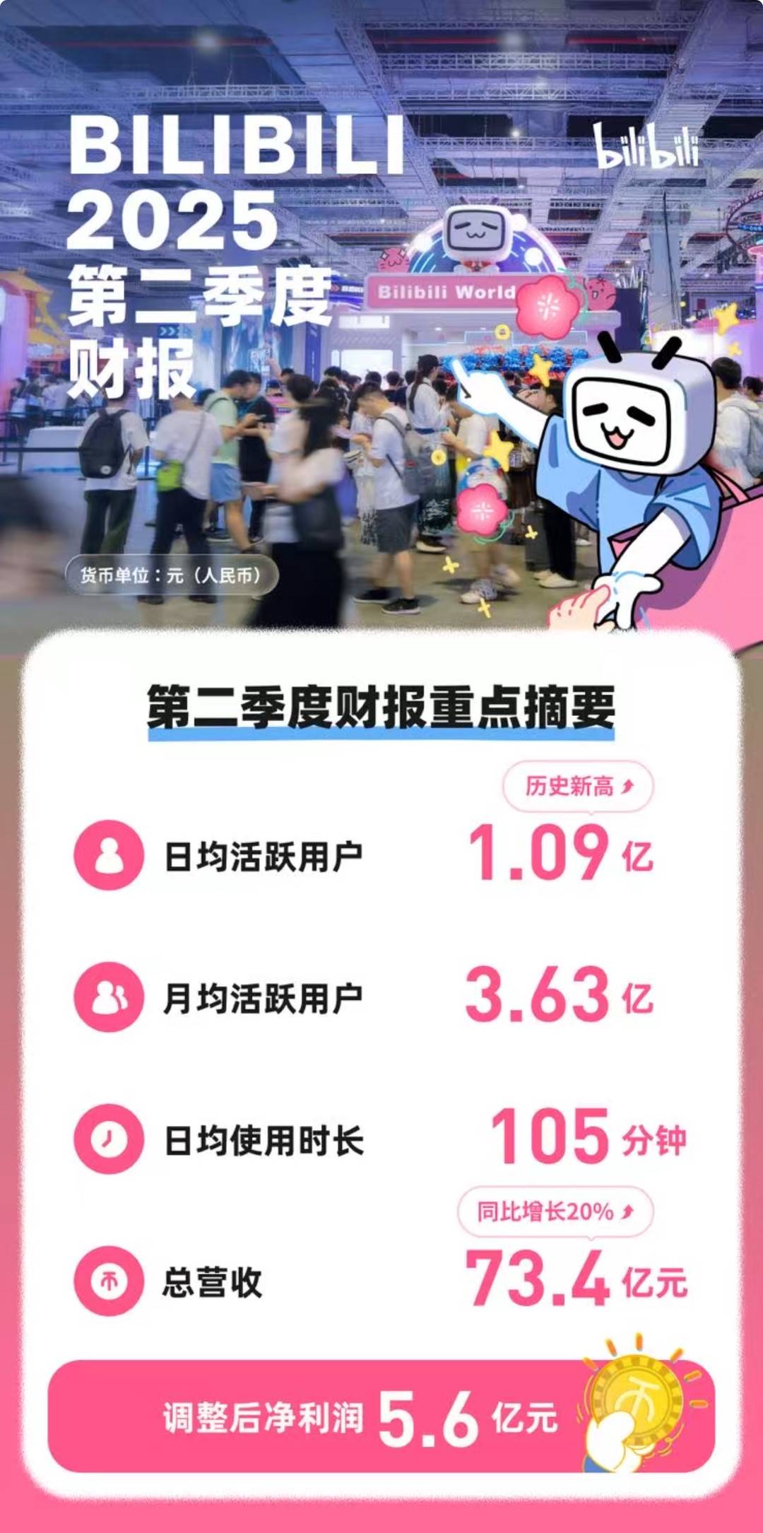 B站发布2025年Q2财报：日均活跃用户1.09亿 调整后净利润5.6亿元