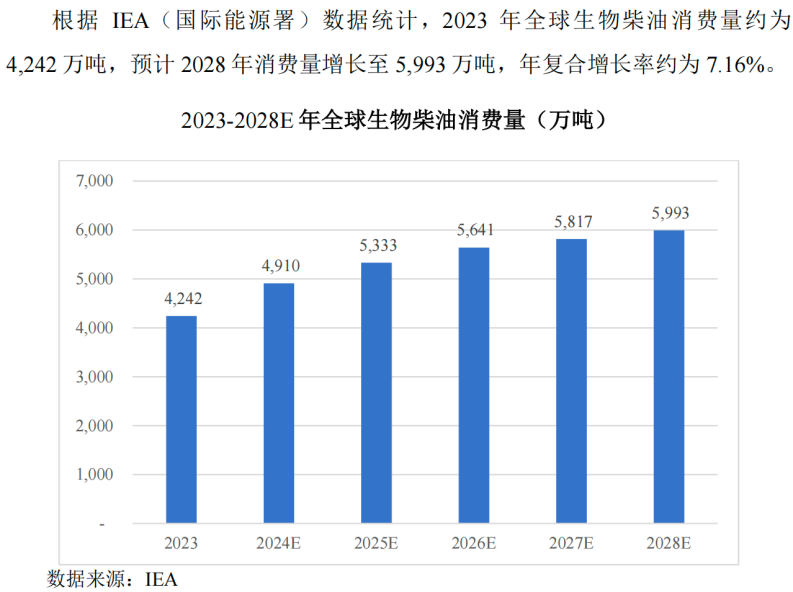 图 / 丰倍生物招股书