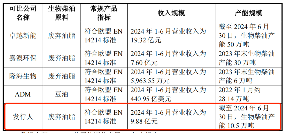 图 / 丰倍生物招股书