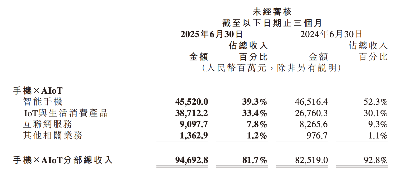 小米「手机 x AIoT」分部第二季度营收情况 | 来源：小米财报