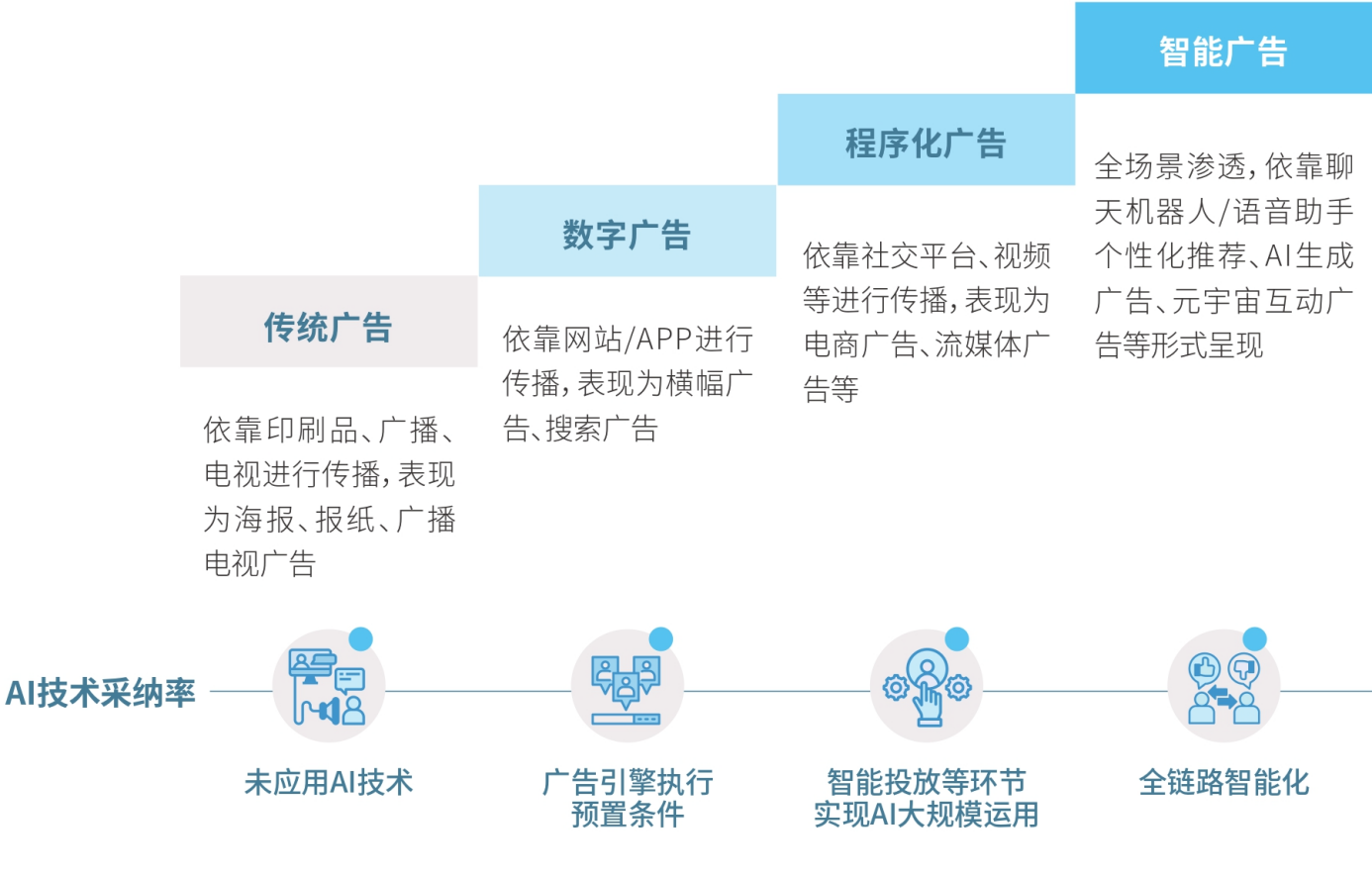 图2：数字广告技术从程序化广告推荐系统向消费者实时洞察智能广告系统演进